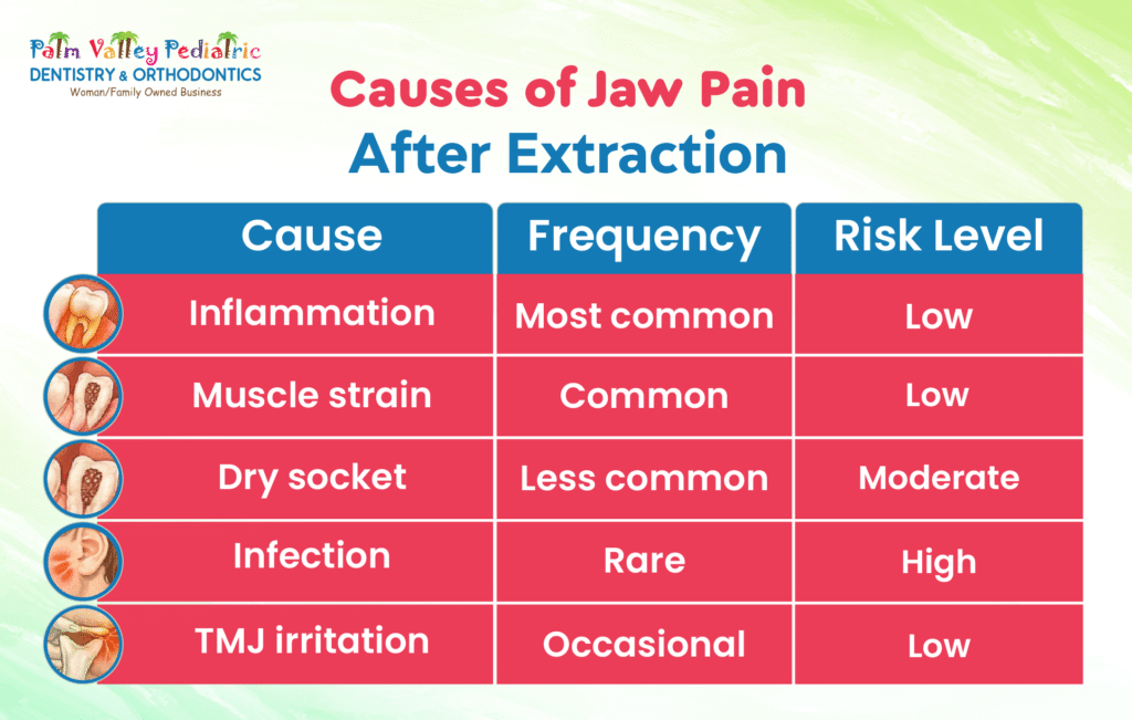 Infographic table listing causes of jaw pain after extraction with frequency and risk levels such as inflammation and dry socket