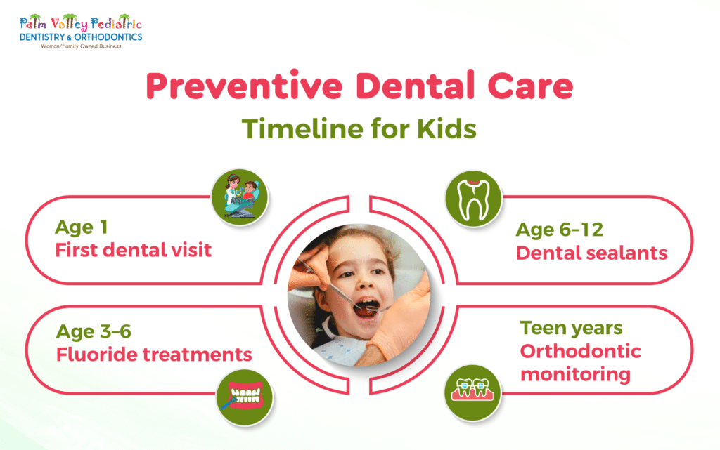 Preventive dental care timeline for kids from infancy through adolescence
