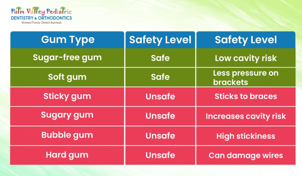Infographic comparing safe versus unsafe gum for braces, showing sugar-free soft gum as safe and sticky sugary gum as unsafe