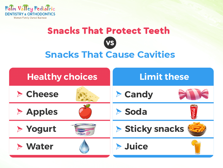 Infographic comparing snacks that protect teeth like cheese and apples versus snacks that cause cavities such as candy and soda