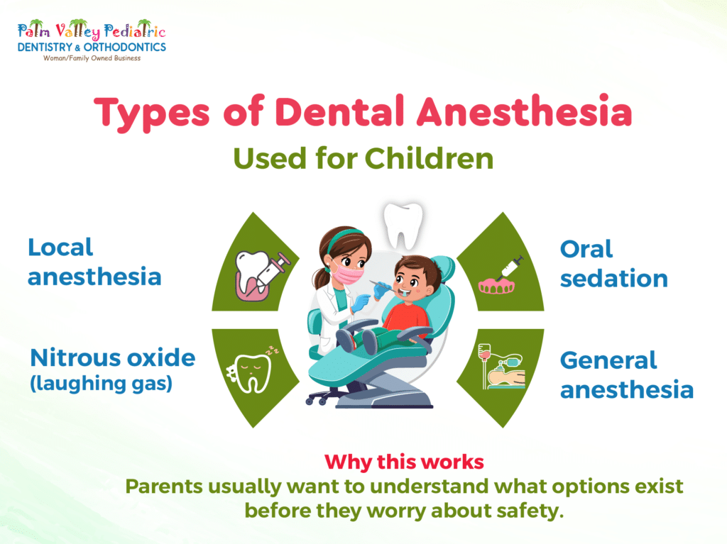 Infographic showing types of dental anesthesia used for children including local anesthesia, nitrous oxide, and general anesthesia