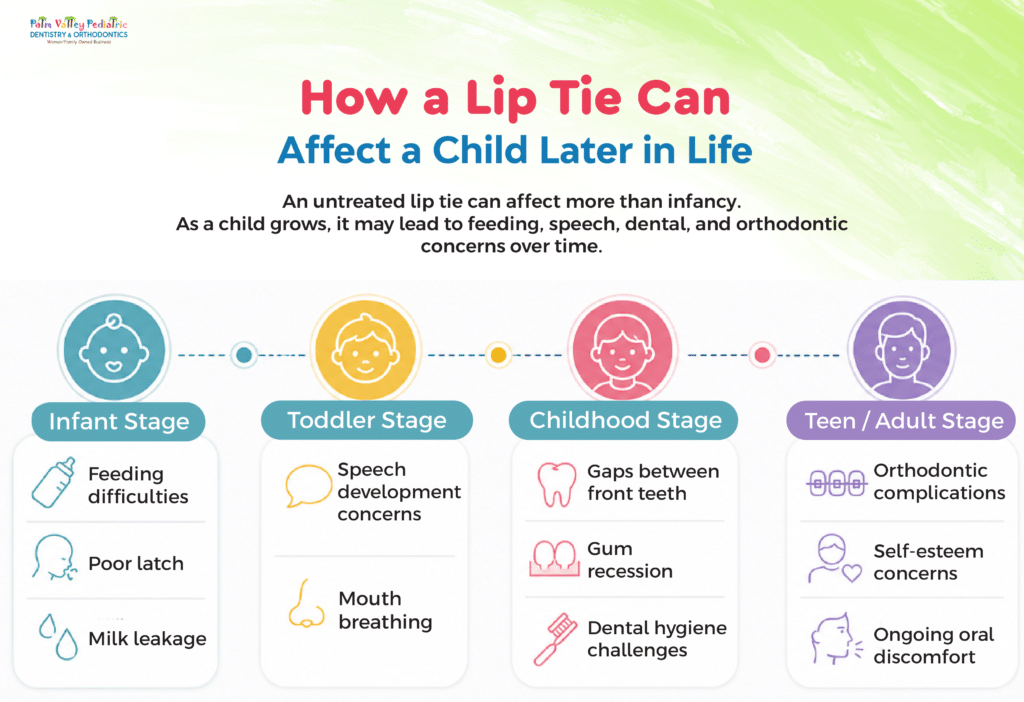 Infographic showing how a lip tie can affect a child later in life