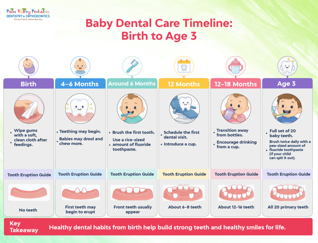 Baby dental care timeline from birth to age 3