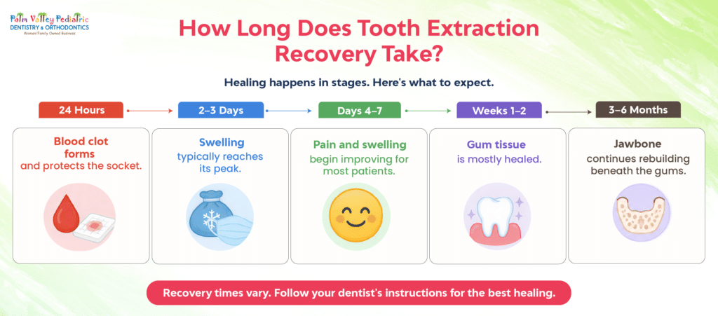 How long tooth extraction recovery takes
