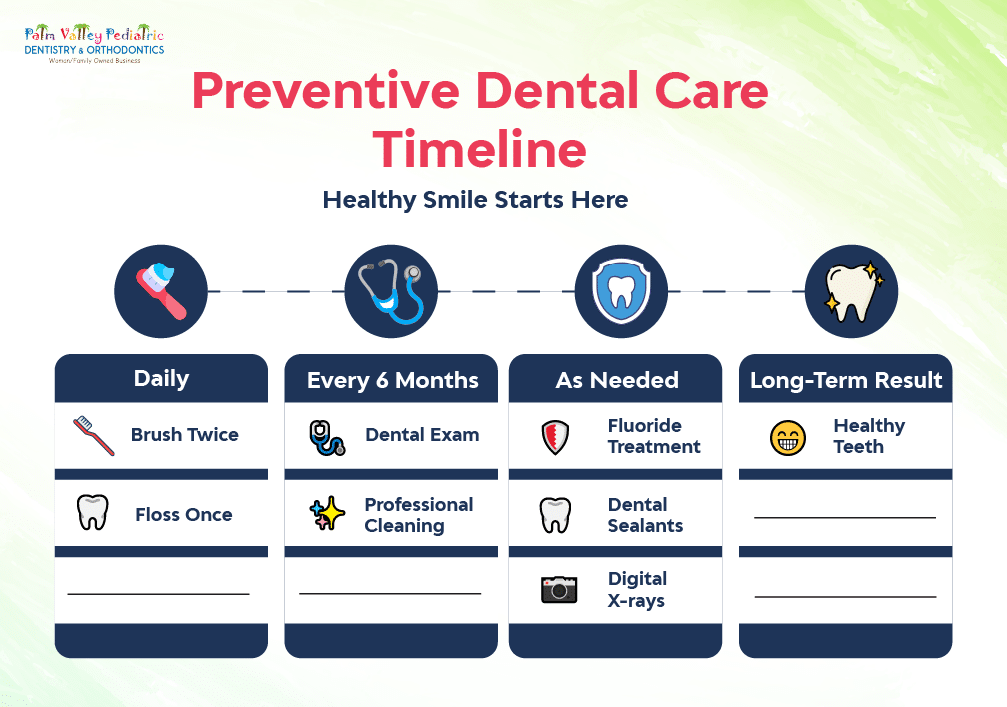 Preventive dental care timeline for healthy teeth and gums