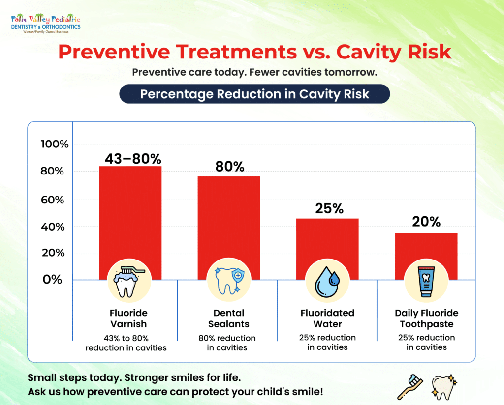 Preventive dental treatments and cavity risk in children