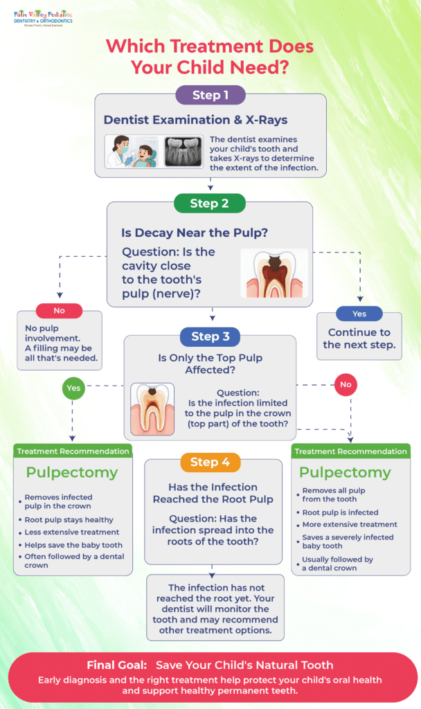 Which dental treatment does your child need
