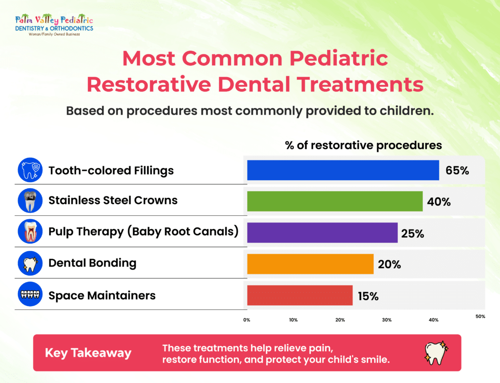Most common restorative dental treatments for children