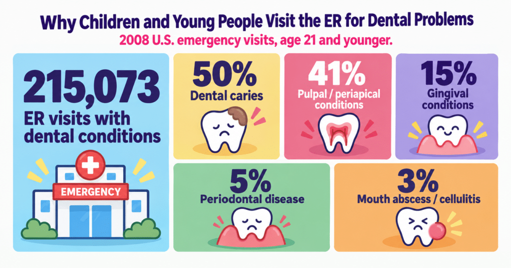 Why Choose a Pediatric Dentist for Dental Emergencies